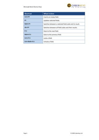 Microsoft Word Shortcut Keys
Page 6 © 2009 Cyberkeys Ltd
Shortcut What it does
Ctrl+F9 Inserts an empty field.
F9 Updates selected fields.
Shift+F9 Switches between a selected field code and its result.
Alt+F9 Switches between all field codes and their results.
F11 Goes to the next field.
Shift+F11 Goes to the previous field.
Ctrl+F11 Locks a field.
Ctrl+Shift+F11 Unlocks a field.
 