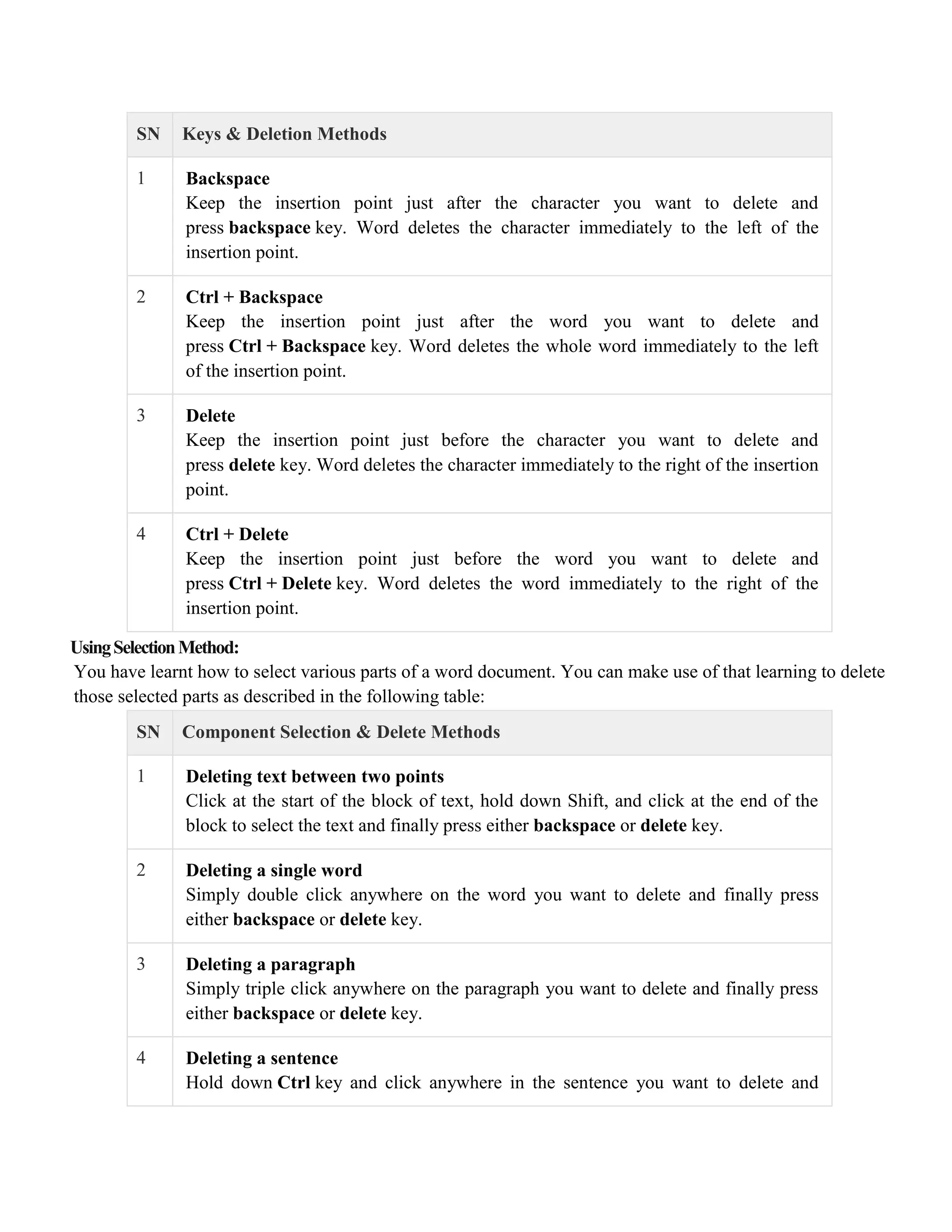 SN Keys & Deletion Methods
1 Backspace
Keep the insertion point just after the character you want to delete and
press backspace key. Word deletes the character immediately to the left of the
insertion point.
2 Ctrl + Backspace
Keep the insertion point just after the word you want to delete and
press Ctrl + Backspace key. Word deletes the whole word immediately to the left
of the insertion point.
3 Delete
Keep the insertion point just before the character you want to delete and
press delete key. Word deletes the character immediately to the right of the insertion
point.
4 Ctrl + Delete
Keep the insertion point just before the word you want to delete and
press Ctrl + Delete key. Word deletes the word immediately to the right of the
insertion point.
UsingSelectionMethod:
You have learnt how to select various parts of a word document. You can make use of that learning to delete
those selected parts as described in the following table:
SN Component Selection & Delete Methods
1 Deleting text between two points
Click at the start of the block of text, hold down Shift, and click at the end of the
block to select the text and finally press either backspace or delete key.
2 Deleting a single word
Simply double click anywhere on the word you want to delete and finally press
either backspace or delete key.
3 Deleting a paragraph
Simply triple click anywhere on the paragraph you want to delete and finally press
either backspace or delete key.
4 Deleting a sentence
Hold down Ctrl key and click anywhere in the sentence you want to delete and
 
