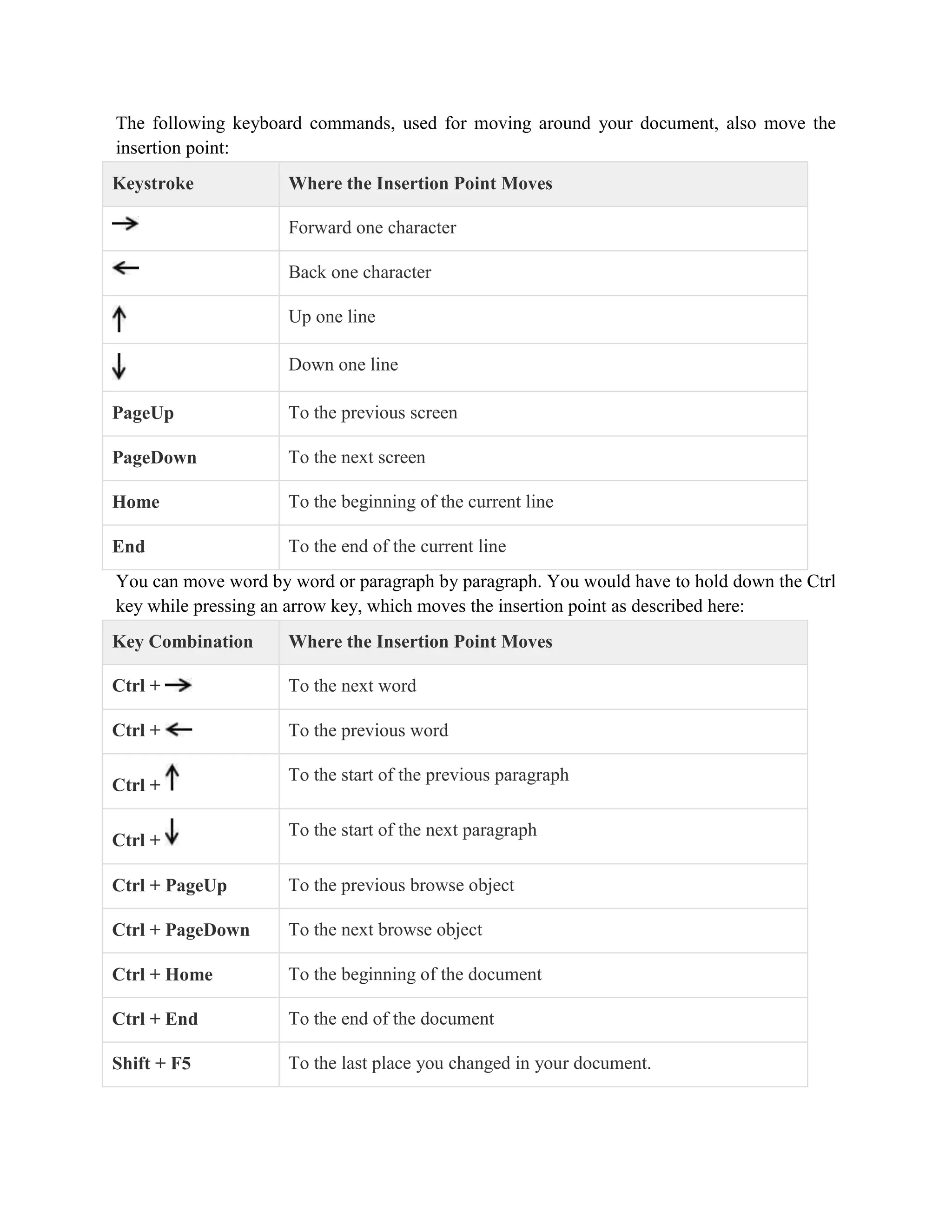 The following keyboard commands, used for moving around your document, also move the
insertion point:
Keystroke Where the Insertion Point Moves
Forward one character
Back one character
Up one line
Down one line
PageUp To the previous screen
PageDown To the next screen
Home To the beginning of the current line
End To the end of the current line
You can move word by word or paragraph by paragraph. You would have to hold down the Ctrl
key while pressing an arrow key, which moves the insertion point as described here:
Key Combination Where the Insertion Point Moves
Ctrl + To the next word
Ctrl + To the previous word
Ctrl +
To the start of the previous paragraph
Ctrl +
To the start of the next paragraph
Ctrl + PageUp To the previous browse object
Ctrl + PageDown To the next browse object
Ctrl + Home To the beginning of the document
Ctrl + End To the end of the document
Shift + F5 To the last place you changed in your document.
 