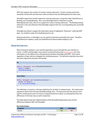 Silverlight / WPF Comparison Whitepaper.


        WPF also supports the creation of custom markup extensions. Custom markup extensions
        should be named with the Extension suffix and derive from the MarkupExtension base class.

        Silverlight implements limited support for markup extensions, using only x:Null, StaticResource,
        Binding, and TemplateBinding. Also, since Silverlight doesn’t implement a public
        MarkupExtension class, there is no support for custom markup extensions. The Binding markup
        extension is the only extension that Silverlight supports that has a corresponding class accessible
        via code.

        Silverlight also doesn’t support the alternative syntax of adding the “Extension” suffix like WPF
        does. So, {x:Null} is valid, but {x:NullExtension} is not.

        Markup extensions, in Silverlight, can not specify constructor parameters by name. Therefore
        {StaticResource myKey} is valid, but {StaticResource ResourceKey=myKey} is not.


USER INTERFACE
        Most interaction between a user and the application occurs through the user interface as
        events. In WPF and Silverlight, most events are Routed Events (see ROUTED EVENTS for more
        information on the differences in Routed Events between Silverlight and WPF). Each event,
        regardless of type, defines a delegate for handling purposes. The definition typically only varies
        the event arguments passed to the handler.

        C#

        public delegate void RoutedEventHandler(
          Object sender,
          RoutedEventArgs e
        )

        VISUAL BASIC

        Public Delegate Sub RoutedEventHandler ( _
          sender As Object, _
          e As RoutedEventArgs _
        )

        This definition, in essence, is the base definition for all other UI related events. All routed event
        arguments derive from the base RoutedEventArgs class. This document will also discuss more
        specific routed events (such as mouse or keyboard events) in detail, so knowing that there are
        differences in the base class as well is important.

        The table below shows the implementation of the RoutedEventArgs base class and the
        differences between WPF and Silverlight.

        ROUTEDEVENTARGS
         Property                                                        WPF          Silverlight
         Device                                                          Yes              No

Programmatic Differences Between Silverlight and WPF – A Whitepaper                            Page 15 of 70
www.wintellect.com
 