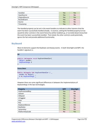 Silverlight / WPF Comparison Whitepaper.


         Handled                                                      Yes           Yes
         InputSource                                                  Yes           No
         OriginalSource                                               Yes           Yes
         RoutedEvent                                                  Yes           No
         Source                                                       Yes           No
         Timestamp                                                    Yes           No

        The Handled property can be set in the event handlers to indicate to other listeners that the
        event has been successfully handled already. In essence, setting the Handled property to true
        would let other controls in the event hierarchy (either bubbled up, or tunneled down) know that
        the event has been successfully handled. That stated, the other controls could potentially
        ignore the fact and provide additional functionality.


Keyboard
        Most UI elements support the KeyDown and KeyUp events. In both Silverlight and WPF, the
        handler’s signature is:

        C#

        public delegate void KeyEventHandler(
          Object sender,
          KeyEventArgs e
        )

        VISUAL BASIC

        Public Delegate Sub KeyEventHandler ( _
          sender As Object, _
          e As KeyEventArgs _
        )

        However there are some significant differences in between the implementations of
        KeyEventArgs in the two technologies.

         Property                                                     WPF       Silverlight
         ImeProcessedKey                                              Yes           No
         IsDown                                                       Yes           No
         IsRepeat                                                     Yes           No
         IsToggled                                                    Yes           No
         IsUp                                                         Yes           No
         Key                                                          Yes           Yes
         KeyboardDevice                                               Yes           No
         KeyStates                                                    Yes           No
         SystemKey                                                    Yes           No
         PlatformKeyCode                                              No            Yes



Programmatic Differences Between Silverlight and WPF – A Whitepaper                       Page 16 of 70
www.wintellect.com
 
