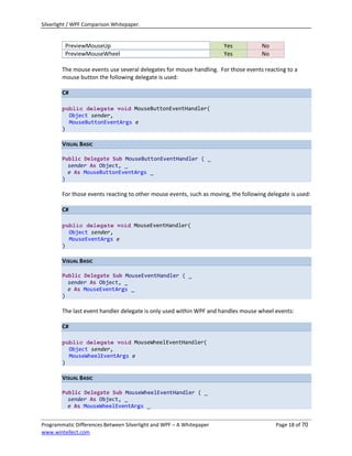 Silverlight / WPF Comparison Whitepaper.


         PreviewMouseUp                                               Yes            No
         PreviewMouseWheel                                            Yes            No

        The mouse events use several delegates for mouse handling. For those events reacting to a
        mouse button the following delegate is used:

        C#

        public delegate void MouseButtonEventHandler(
          Object sender,
          MouseButtonEventArgs e
        )

        VISUAL BASIC

        Public Delegate Sub MouseButtonEventHandler ( _
          sender As Object, _
          e As MouseButtonEventArgs _
        )

        For those events reacting to other mouse events, such as moving, the following delegate is used:

        C#

        public delegate void MouseEventHandler(
          Object sender,
          MouseEventArgs e
        )

        VISUAL BASIC

        Public Delegate Sub MouseEventHandler ( _
          sender As Object, _
          e As MouseEventArgs _
        )

        The last event handler delegate is only used within WPF and handles mouse wheel events:

        C#

        public delegate void MouseWheelEventHandler(
          Object sender,
          MouseWheelEventArgs e
        )

        VISUAL BASIC

        Public Delegate Sub MouseWheelEventHandler ( _
          sender As Object, _
          e As MouseWheelEventArgs _


Programmatic Differences Between Silverlight and WPF – A Whitepaper                       Page 18 of 70
www.wintellect.com
 