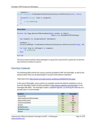 Silverlight / WPF Comparison Whitepaper.


            elements =
        VisualTreeHelper.FindElementsInHostCoordinates(e.GetPosition(null), this);

             foreach(UIElement item in elements)
             {
                 // do something.
             }
        }

        VISUAL BASIC

        Private Sub Page_MouseLeftButtonDown(ByVal sender As Object, _
                                               ByVal e As MouseButtonEventArgs)

            Dim elements As IEnumerable(Of UIElement)

            elements = _
            VisualTreeHelper.FindElementsInHostCoordinates(e.GetPosition(Nothing), Me)

            For Each item As UIElement In elements
               ' do something.
            Next

        End Sub

        The three shared methods allow developers to query the visual tree for a particular UI element
        and retrieve its children or parent.


CONTROL LIBRARY
        The following table outlines the various controls provided to WPF and Silverlight, as well as the
        location where they can be downloaded if not part of the default installation.

        Table taken from http://msdn.microsoft.com/en-us/library/cc903925(VS.95).aspx).

        In the case of Silverlight, some controls are available outside the default installation; such as
        from the Silverlight Toolkit (Toolkit) available at http://www.codeplex.com/silverlight, or the
        Silverlight SDK (SDK). The Silverlight Toolkit is updated regularly, so checking the web site on a
        periodic basis is recommended.

         Control                                                        WPF         Silverlight
         AccessText                                                     Yes             No
         AdornedElementPlaceholder                                      Yes             No
         AdornerDecorator                                               Yes             No
         AutoCompleteBox                                                No            Toolkit
         Border                                                         Yes             Yes
         BulletChrome                                                   Yes             No
         BulletDecorator                                                Yes             No
         Button                                                         Yes             Yes

Programmatic Differences Between Silverlight and WPF – A Whitepaper                           Page 27 of 70
www.wintellect.com
 