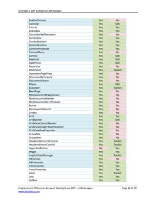 Silverlight / WPF Comparison Whitepaper.


         ButtonChrome                                                 Yes     No
         Calendar                                                     Yes    SDK
         Canvas                                                       Yes    Yes
         CheckBox                                                     Yes    Yes
         ClassicBorderDecorator                                       Yes     No
         ComboBox                                                     Yes    Yes
         ComboBoxItem                                                 Yes    Yes
         ContentControl                                               Yes    Yes
         ContentPresenter                                             Yes    Yes
         ContextMenu                                                  Yes     No
         Control                                                      Yes    SDK
         DataGrid                                                     Yes    SDK
         DatePicker                                                   Yes    SDK
         Decorator                                                    Yes     No
         DockPanel                                                    Yes   Toolkit
         DocumentPageView                                             Yes     No
         DocumentReference                                            Yes     No
         DocumentViewer                                               Yes     No
         Ellipse                                                      Yes    SDK
         Expander                                                     Yes   Toolkit
         FixedPage                                                    Yes     No
         FlowDocumentPageViewer                                       Yes     No
         FlowDocumentReader                                           Yes     No
         FlowDocumentScrollViewer                                     Yes     No
         Frame                                                        Yes     No
         FrameworkElement                                             Yes     No
         Glyphs                                                       Yes     No
         Grid                                                         Yes    Yes
         GridSplitter                                                 Yes    SDK
         GridViewColumnHeader                                         Yes     No
         GridViewHeaderRowPresenter                                   Yes     No
         GridViewRowPresenter                                         Yes     No
         GroupBox                                                     Yes     No
         GroupItem                                                    Yes     No
         HeaderedContentControl                                       Yes   Toolkit
         HeaderedItemsControl                                         Yes   Toolkit
         HyperlinkButton                                              No     Yes
         Image                                                        Yes    Yes
         ImplicitStyleManager                                         Yes   Toolkit
         InkCanvas                                                    Yes     No
         InkPresenter                                                 Yes    Yes
         ItemsControl                                                 Yes    Yes
         ItemsPresenter                                               Yes    Yes
         Label                                                        Yes   Toolkit
         Line                                                         Yes    Yes
         ListBox                                                      Yes    Yes

Programmatic Differences Between Silverlight and WPF – A Whitepaper                   Page 28 of 70
www.wintellect.com
 