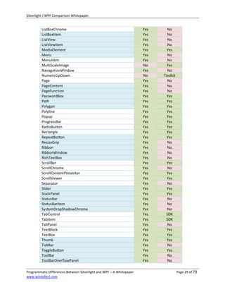 Silverlight / WPF Comparison Whitepaper.


         ListBoxChrome                                                Yes     No
         ListBoxItem                                                  Yes     No
         ListView                                                     Yes     No
         ListViewItem                                                 Yes     No
         MediaElement                                                 Yes    Yes
         Menu                                                         Yes     No
         MenuItem                                                     Yes     No
         MultiScaleImage                                              No     Yes
         NavagationWindow                                             Yes     No
         NumericUpDown                                                No    Toolkit
         Page                                                         Yes     No
         PageContent                                                  Yes     No
         PageFunction                                                 Yes     No
         PasswordBox                                                  Yes    Yes
         Path                                                         Yes    Yes
         Polygon                                                      Yes    Yes
         Polyline                                                     Yes    Yes
         Popup                                                        Yes    Yes
         ProgressBar                                                  Yes    Yes
         RadioButton                                                  Yes    Yes
         Rectangle                                                    Yes    Yes
         RepeatButton                                                 Yes    Yes
         ResizeGrip                                                   Yes     No
         Ribbon                                                       Yes     No
         RibbonWindow                                                 Yes     No
         RichTextBox                                                  Yes     No
         ScrollBar                                                    Yes    Yes
         ScrollChrome                                                 Yes     No
         ScrollContentPresenter                                       Yes    Yes
         ScrollViewer                                                 Yes    Yes
         Separator                                                    Yes     No
         Slider                                                       Yes    Yes
         StackPanel                                                   Yes    Yes
         StatusBar                                                    Yes     No
         StatusBarItem                                                Yes     No
         SystemDropShadowChrome                                       Yes     No
         TabControl                                                   Yes    SDK
         TabItem                                                      Yes    SDK
         TabPanel                                                     Yes     No
         TextBlock                                                    Yes    Yes
         TextBox                                                      Yes    Yes
         Thumb                                                        Yes    Yes
         TickBar                                                      Yes     No
         ToggleButton                                                 Yes    Yes
         ToolBar                                                      Yes     No
         ToolBarOverflowPanel                                         Yes     No

Programmatic Differences Between Silverlight and WPF – A Whitepaper                   Page 29 of 70
www.wintellect.com
 