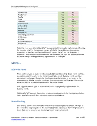 Silverlight / WPF Comparison Whitepaper.


         ToolBarPanel                                                  Yes            No
         ToolBarTray                                                   Yes            No
         ToolTip                                                       Yes           Yes
         Track                                                         Yes            No
         TreeView                                                      Yes          Toolkit
         TreeViewItem                                                  Yes          Toolkit
         UniformGrid                                                   Yes            No
         UserControl                                                   Yes           Yes
         ViewBox                                                       Yes          Toolkit
         Viewport3D                                                    Yes            No
         VirtualizingStackPanel                                        Yes            No
         WebBrowser                                                    Yes            No
         Window                                                        Yes            No
         WindowsFormsHost                                              Yes            No
         WrapPanel                                                     Yes          Toolkit

        Note, that even when Silverlight and WPF share a control, they may be implemented differently.
        For example, in WPF, a Canvas object contain Left, Right, Top, and Bottom dependency
        properties. In Silverlight, the Canvas object only exposes the Left and Top dependency
        properties. The Left and Top properties take precedent over the Right and Bottom properties,
        but worth noting if porting positioning logic from WPF to Silverlight.


GENERAL

Routed Events
        There are three types of routed events: direct, bubbling and tunneling. Direct events are those
        events that are only handled by the element creating the event. Bubbling events are those
        events that travel upward through the visual tree and can be handled by any parent of the
        source element. Finally, tunneling events are those events that travel downward through the
        visual tree and can be handled by any child of the source element.

        WPF supports all three types of routed events, while Silverlight only supports direct and
        bubbling events.

        Additionally, WPF supports the creation of custom routed events via the EventManager helper
        class. Silverlight currently does not support custom routed events.


Data-Binding
        Data-binding is WPF’s and Silverlight’s mechanism of associating data to controls. Changes to
        the source data are propagated to the associated controls according to the binding rules set on
        them. Data can be bound to just about any property on any UI element.



Programmatic Differences Between Silverlight and WPF – A Whitepaper                           Page 30 of 70
www.wintellect.com
 