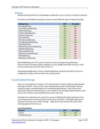 Silverlight / WPF Comparison Whitepaper.


    Bindings
        Network bindings define the methodology an application uses to connect to network resources.

        The System.ServiceModel namespace contains several different types of network bindings.

         Binding Class                                                 WPF         Silverlight
         BasicHttpBinding                                              Yes             Yes
         BasicHttpContextBinding                                       Yes             No
         NetMsmqBinding                                                Yes             No
         NetNamedPipeBinding                                           Yes             No
         NetPeerTcpBinding                                             Yes             No
         NetTcpBinding                                                 Yes             No
         NetTcpContextBinding                                          Yes             No
         PollingDuplexHttpBinding                                      Yes             Yes
         WebHttpBinding                                                Yes             No
         WS2007FederationHttpBinding                                   Yes             No
         WS2007HttpBinding                                             Yes             No
         WSDualHttpBinding                                             Yes             No
         WSFederationHttpBinding                                       Yes             No
         WSHttpBinding                                                 Yes             No
         WSHttpContextBinding                                          Yes             No

        BasicHttpBinding uses HTTP as the transport for communicating through Windows
        Communication Foundation (WCF) endpoints to access ASMX-based Web services or other
        services conforming to the WS-I Basic Profile 1.1.

        PollingDuplexHttpBinding is similar to BasicHttpBinding, except that the WCF services are
        configured for duplex communication with a polling client.


Local Isolated Storage
        There are some significant changes in the implementation of local isolated storage between
        Silverlight and WPF. There are two classes shared between WPF and Silverlight involving
        isolated storage: IsolatedStorageFile and IsolatedStorageFileStream. Both classes have
        significantly different implementations, and in addition, the Silverlight implementation marks
        most of the methods as SecuritySafeCritical or SecurityCritical.

        Silverlight also implements the concept of a quota, prohibiting Silverlight applications from
        consuming excessive amounts of physical disk space. By default, a Silverlight application is
        allowed to consume up to 1 MB of storage. Applications may increase their quota after
        receiving approval from the user.

        ISOLATEDSTORAGEFILE
          Method                                                       WPF         Silverlight
          Close()                                                      Yes             Yes
          CreateDirectory()                                            Yes             Yes

Programmatic Differences Between Silverlight and WPF – A Whitepaper                          Page 37 of 70
www.wintellect.com
 
