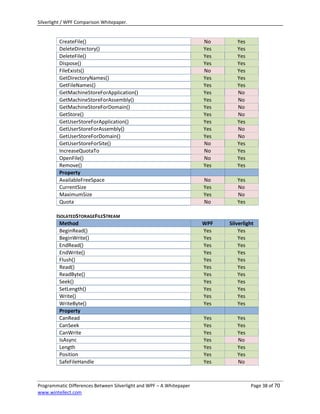 Silverlight / WPF Comparison Whitepaper.


         CreateFile()                                                 No       Yes
         DeleteDirectory()                                            Yes      Yes
         DeleteFile()                                                 Yes      Yes
         Dispose()                                                    Yes      Yes
         FileExists()                                                 No       Yes
         GetDirectoryNames()                                          Yes      Yes
         GetFileNames()                                               Yes      Yes
         GetMachineStoreForApplication()                              Yes      No
         GetMachineStoreForAssembly()                                 Yes      No
         GetMachineStoreForDomain()                                   Yes      No
         GetStore()                                                   Yes      No
         GetUserStoreForApplication()                                 Yes      Yes
         GetUserStoreForAssembly()                                    Yes      No
         GetUserStoreForDomain()                                      Yes      No
         GetUserStoreForSite()                                        No       Yes
         IncreaseQuotaTo                                              No       Yes
         OpenFile()                                                   No       Yes
         Remove()                                                     Yes      Yes
         Property
         AvailableFreeSpace                                           No       Yes
         CurrentSize                                                  Yes      No
         MaximumSize                                                  Yes      No
         Quota                                                        No       Yes

        ISOLATEDSTORAGEFILESTREAM
          Method                                                      WPF   Silverlight
          BeginRead()                                                 Yes       Yes
          BeginWrite()                                                Yes       Yes
          EndRead()                                                   Yes       Yes
          EndWrite()                                                  Yes       Yes
          Flush()                                                     Yes       Yes
          Read()                                                      Yes       Yes
          ReadByte()                                                  Yes       Yes
          Seek()                                                      Yes       Yes
          SetLength()                                                 Yes       Yes
          Write()                                                     Yes       Yes
          WriteByte()                                                 Yes       Yes
          Property
          CanRead                                                     Yes      Yes
          CanSeek                                                     Yes      Yes
          CanWrite                                                    Yes      Yes
          IsAsync                                                     Yes      No
          Length                                                      Yes      Yes
          Position                                                    Yes      Yes
          SafeFileHandle                                              Yes      No



Programmatic Differences Between Silverlight and WPF – A Whitepaper                  Page 38 of 70
www.wintellect.com
 