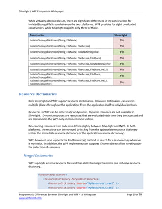 Silverlight / WPF Comparison Whitepaper.


        While virtually identical classes, there are significant differences in the constructors for
        IsolatedStorageFileStream between the two platforms. WPF provides for eight overloaded
        constructors, while Silverlight supports only three of those.

         Constructor                                                                    Silverlight
         IsolatedStorageFileStream(String, FileMode)                                         No

         IsolatedStorageFileStream(String, FileMode, FileAccess)                             No

         IsolatedStorageFileStream(String, FileMode, IsolatedStorageFile)                   Yes

         IsolatedStorageFileStream(String, FileMode, FileAccess, FileShare)                  No

         IsolatedStorageFileStream(String, FileMode, FileAccess, IsolatedStorageFile)       Yes

         IsolatedStorageFileStream(String, FileMode, FileAccess, FileShare, Int32)           No
         IsolatedStorageFileStream(String, FileMode, FileAccess, FileShare,
                                                                                            Yes
         IsolatedStorageFile)
         IsolatedStorageFileStream(String, FileMode, FileAccess, FileShare, Int32,
                                                                                             No
         IsolatedStorageFile)



Resource Dictionaries
        Both Silverlight and WPF support resource dictionaries. Resource dictionaries can exist in
        multiple places throughout the application; from the application itself to individual controls.

        Resources in WPF can be either static or dynamic. Dynamic resources are not available in
        Silverlight. Dynamic resources are resources that are evaluated each time they are accessed and
        are discussed in the WPF-only implementation section.

        Referencing resources from code also differs slightly between Silverlight and WPF. In both
        platforms, the resource can be retrieved by its key from the appropriate resource dictionary
        (either the immediate resource dictionary or the application resource dictionary).

        WPF, however, also supports the FindResource() method to search for a resource key wherever
        it may exist. In addition, the WPF implementation supports IEnumerable to allow iterating over
        the collection of resources.

    Merged Dictionaries

        WPF supports external resource files and the ability to merge them into one cohesive resource
        dictionary.

                <ResourceDictionary>
                     <ResourceDictionary.MergedDictionaries>
                         <ResourceDictionary Source="MyResources1.xaml" />
                         <ResourceDictionary Source="MyResources2.xaml" />

Programmatic Differences Between Silverlight and WPF – A Whitepaper                                   Page 39 of 70
www.wintellect.com
 