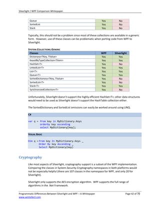 Silverlight / WPF Comparison Whitepaper.


         Queue                                                          Yes             No
         SortedList                                                     Yes             No
         Stack                                                          Yes             No

        Typically, this should not be a problem since most of these collections are available in a generic
        form. However, use of these classes can be problematic when porting code from WPF to
        Silverlight.

        SYSTEM.COLLECTIONS.GENERIC
         Classes                                                        WPF         Silverlight
         Dictionary<TKey, TValue>                                       Yes             Yes
         KeyedByTypeCollection<TItem>                                   Yes             Yes
         HashSet<T>                                                     Yes             No
         LinkedList<T>                                                  Yes             Yes
         List<T>                                                        Yes             Yes
         Queue<T>                                                       Yes             Yes
         SortedDictionary<TKey, TValue>                                 Yes             No
         SortedList<T>                                                  Yes             No
         Stack<T>                                                       Yes             Yes
         SynchronizedCollection<T>                                      Yes             No

        Unfortunately, Silverlight doesn’t support the highly efficient HashSet<T>; other data structures
        would need to be used as Silverlight doesn’t support the HashTable collection either.

        The SortedDictionary and SortedList omissions can easily be worked around using LINQ.

        C#

        var q = from key in MyDictionary.Keys
                orderby key ascending
                select MyDictionary[key];

        VISUAL BASIC

        Dim q = From key In MyDictionary.Keys _
                Order By key Ascending _
                Select MyDictionary(key)


Cryptography
        Like most aspects of Silverlight, cryptography support is a subset of the WPF implementation.
        Comparing the classes in System.Security.Cryptography namespaces in both platforms would
        not be especially helpful (there are 107 classes in the namespace for WPF, and only 20 for
        Silverlight).

        Silverlight only supports the AES encryption algorithm. WPF supports the full range of
        algorithms in the .Net Framework.

Programmatic Differences Between Silverlight and WPF – A Whitepaper                          Page 42 of 70
www.wintellect.com
 