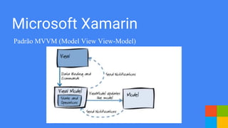 Microsoft Xamarin
Padrão MVVM (Model View View-Model)
 