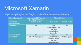 Microsoft Xamarin
Tipos de aplicações em função da plataforma de desenvolvimento
 