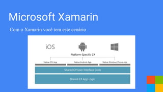 Microsoft Xamarin
Com o Xamarin você tem este cenário
 