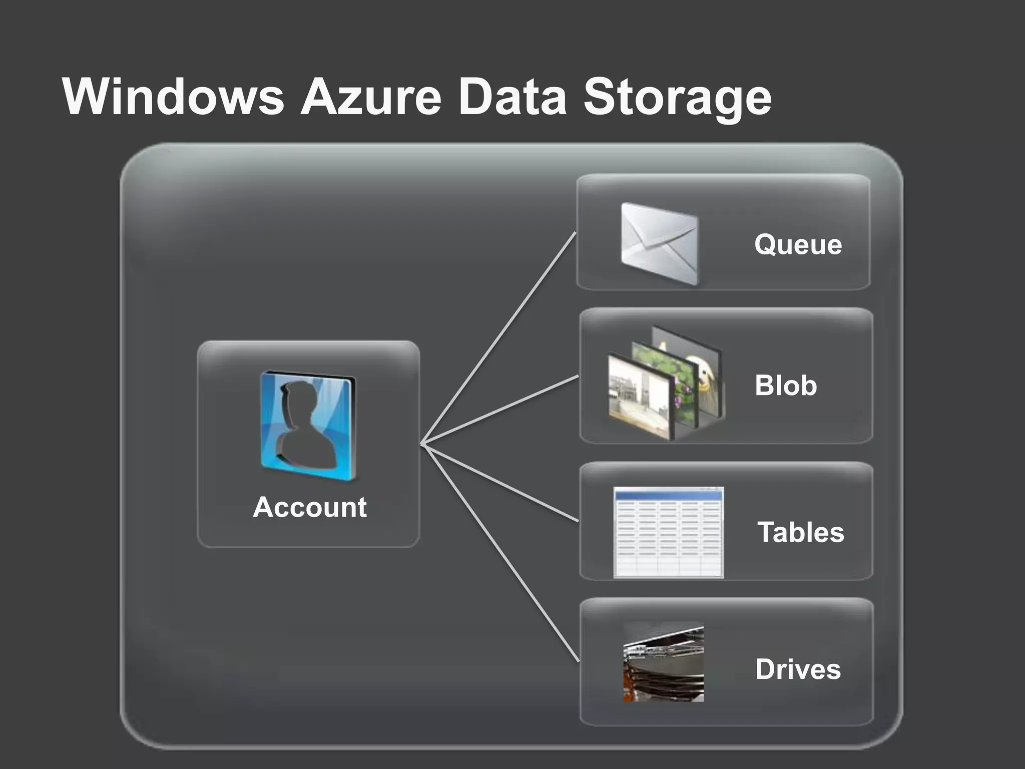Windows Azure Data StorageQueueBlobAccountTablesDrives