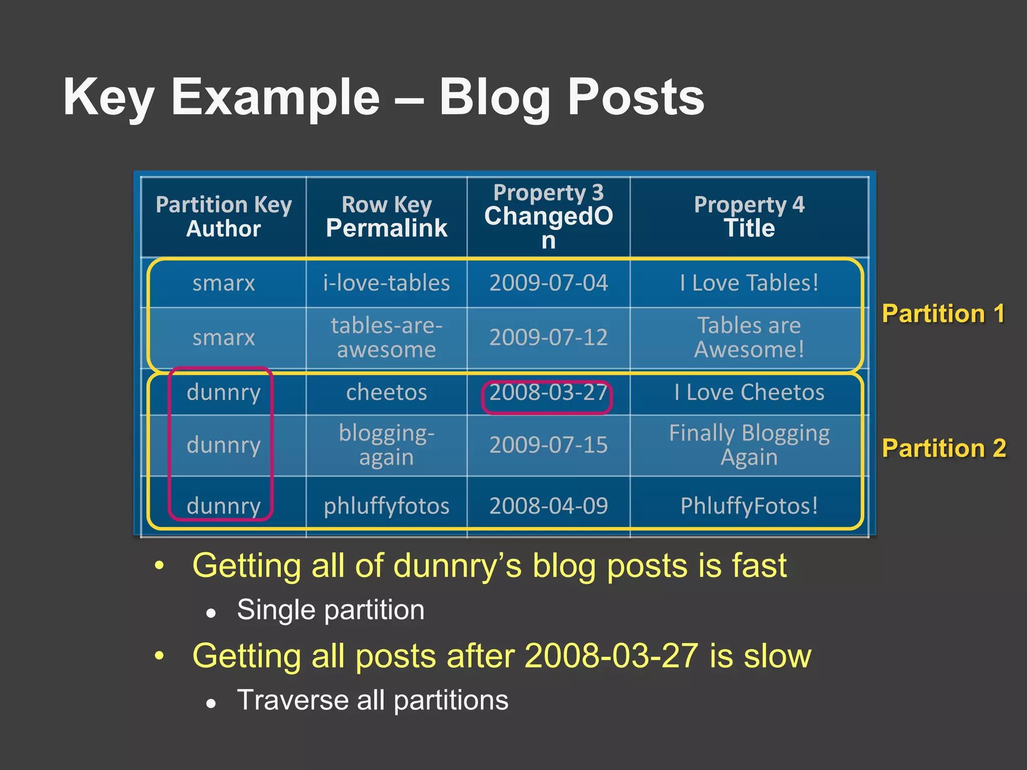 Storage: XDriveNTFS drive in the cloud: X:\Fixed size between 16MB and 1TBMax 8 drives on your VMImplemented as a page blobSingle instance writeMultiple instance read