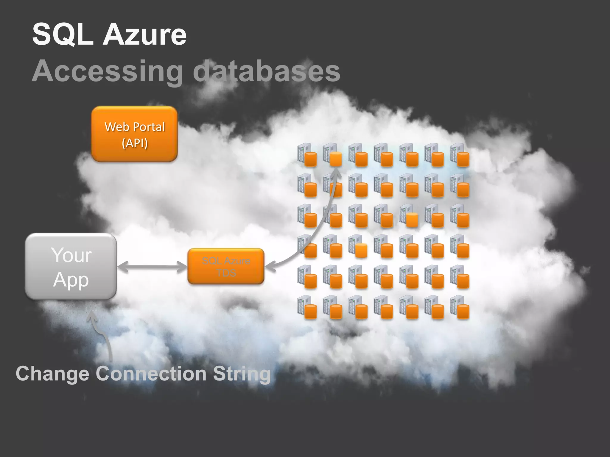 Windows Azure Data Storage – Tables (Terms Part 1)TableContains a set of entities.  Entity (Row) Basic data items stored in a table.  Property (Column)Single value in an entity.   RowKeyUnique ID of the entity within a partitionTimestampTime it was created