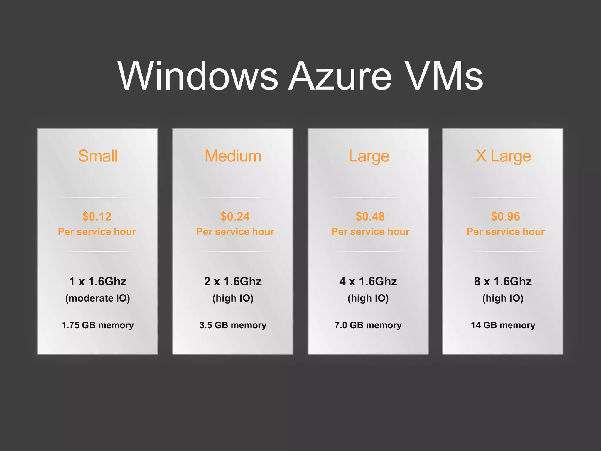 SQL Azure