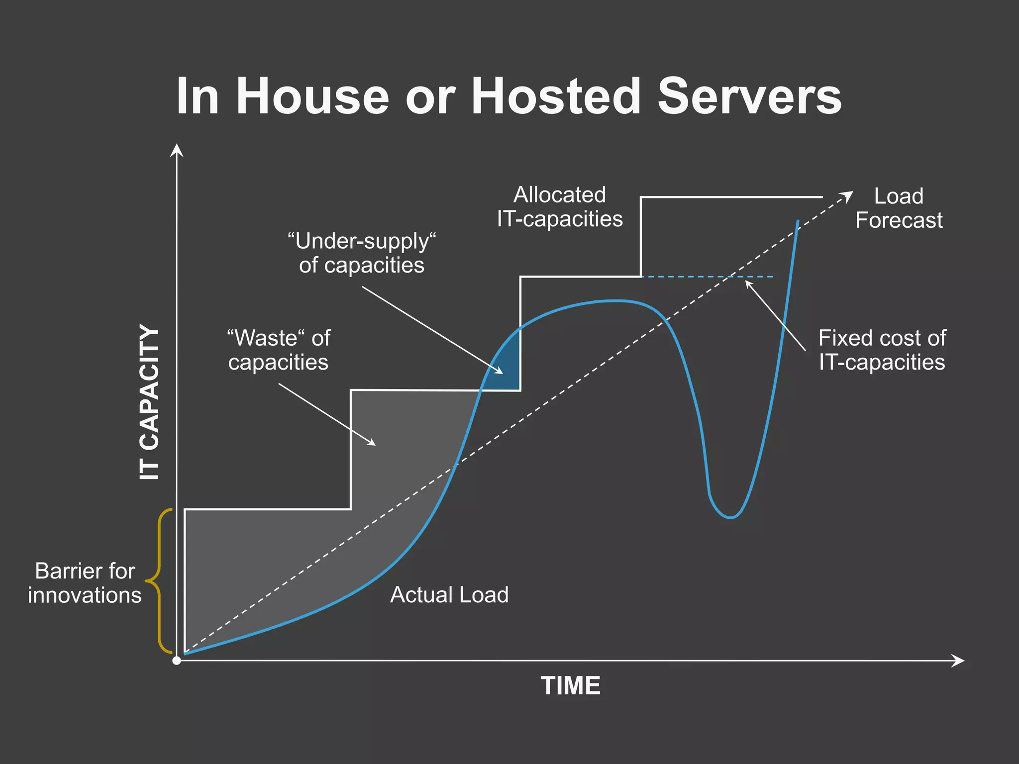 In House or Hosted ServersAllocated IT-capacitiesLoad Forecast“Under-supply“ of capacities“Waste“ of capacitiesFixed cost of IT-capacitiesIT CAPACITYBarrier forinnovationsActualLoadTIME