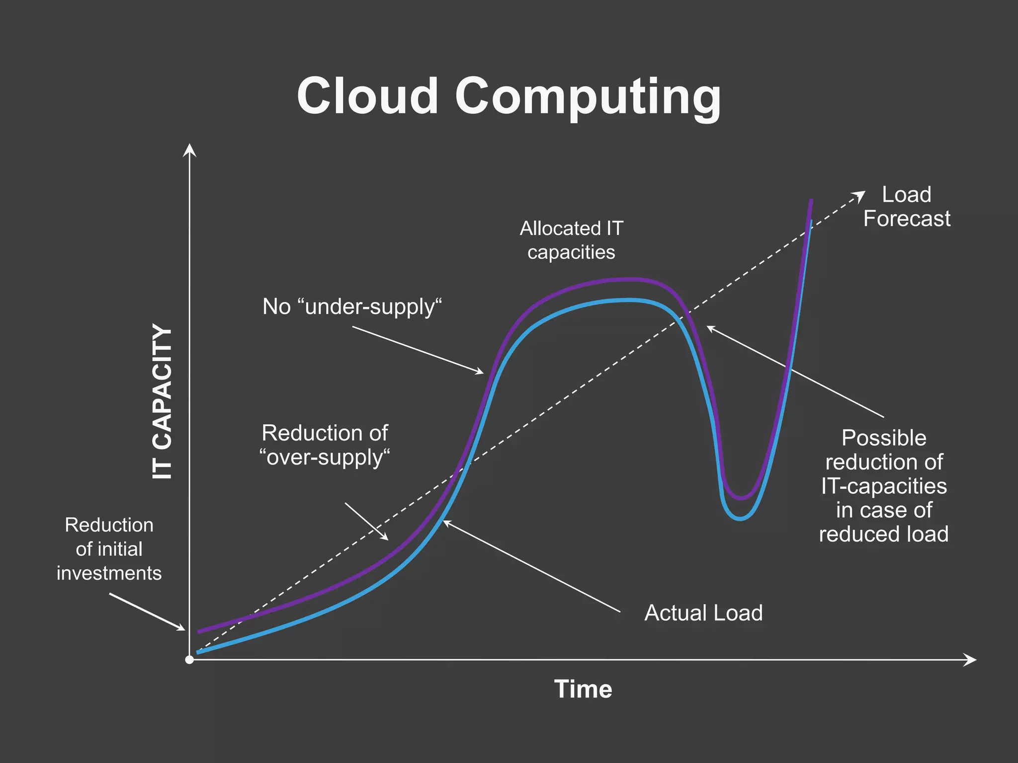 Cloud ComputingLoad ForecastAllocated IT capacitiesNo “under-supply“IT CAPACITYReduction of “over-supply“Possible reduction of IT-capacities in case of reduced loadReduction of initial investmentsActualLoadTime