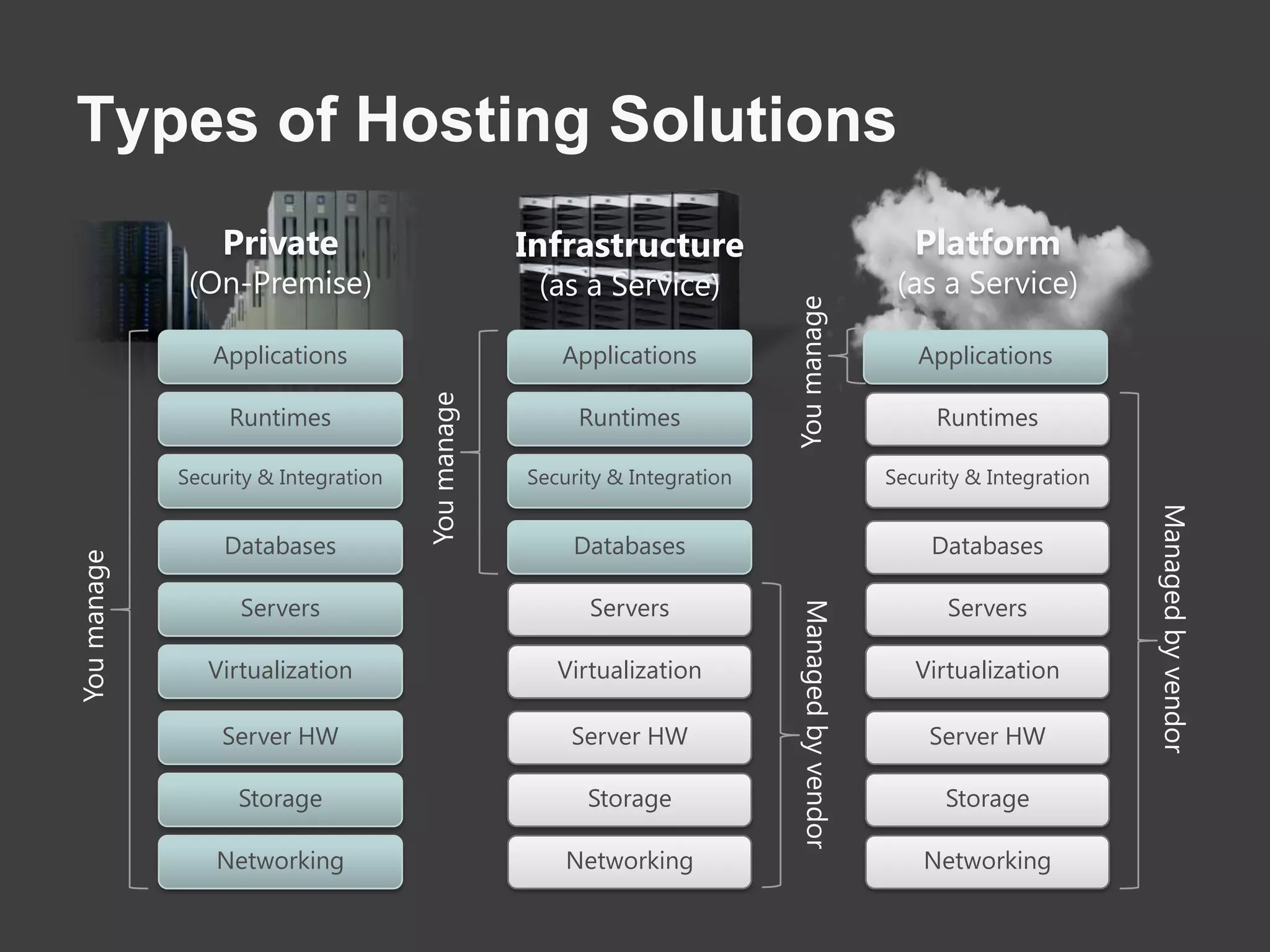 Types of Hosting SolutionsPlatform(as a Service)Private(On-Premise)Infrastructure(as a Service)You manageApplicationsApplicationsApplicationsYou manageRuntimesRuntimesRuntimesSecurity & IntegrationSecurity & IntegrationSecurity & IntegrationManaged by vendorDatabasesDatabasesDatabasesYou manageServersServersServersManaged by vendorVirtualizationVirtualizationVirtualizationServer HWServer HWServer HWStorageStorageStorageNetworkingNetworkingNetworking
