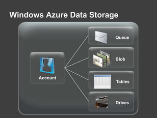 Windows Azure Data StorageQueueBlobAccountTablesDrives