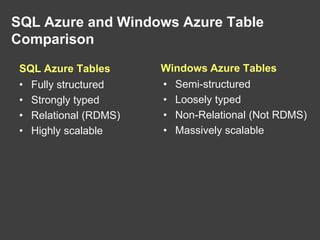 Queue Workflow ConceptsWindows Azure Queue ProvidesGuarantee delivery (two-step consumption)Worker Dequeues Message and mark it as InvisibleWorker Deletes Message when finished processing itIf Worker role crashes, message becomes visible for another Worker to processDoesn’t guarantee “only once” deliveryDoesn’t guarantee orderingBest effort FIFOWorker RoleWeb RoleInput Queue (Work Items)Worker RoleAzure QueueWeb RoleWorker RoleWeb RoleWorker Role