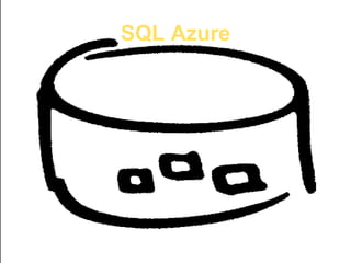 Azure QueuesRemoveMessageGetMessage (Timeout)Worker RolePutMessageQueueMsg 1Msg 2Msg 2Msg 1Web RoleWorker RoleWorker RoleMsg 3Msg 4Msg 2