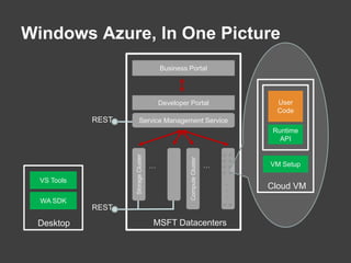 SQL Azure FeaturesSupportedTables, Indexes, ViewsStored ProceduresTriggersConstraintsTable VariablesTemp Tables (#Name)Not SupportedPhysical Server Access Catalog DDLCommon Language RuntimeService BrokerReporting ServicesAnalysis ServicesDistributed Transactions and Queries