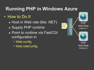 SQL AzureAccessing databasesWeb Portal(API)Your AppSQL AzureTDSChange Connection String