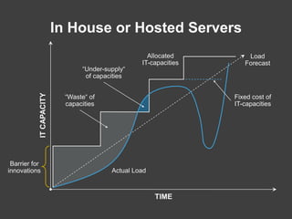 In House or Hosted ServersAllocated IT-capacitiesLoad Forecast“Under-supply“ of capacities“Waste“ of capacitiesFixed cost of IT-capacitiesIT CAPACITYBarrier forinnovationsActualLoadTIME