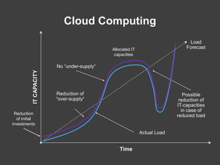 Cloud ComputingLoad ForecastAllocated IT capacitiesNo “under-supply“IT CAPACITYReduction of “over-supply“Possible reduction of IT-capacities in case of reduced loadReduction of initial investmentsActualLoadTime