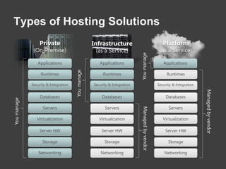 Types of Hosting SolutionsPlatform(as a Service)Private(On-Premise)Infrastructure(as a Service)You manageApplicationsApplicationsApplicationsYou manageRuntimesRuntimesRuntimesSecurity & IntegrationSecurity & IntegrationSecurity & IntegrationManaged by vendorDatabasesDatabasesDatabasesYou manageServersServersServersManaged by vendorVirtualizationVirtualizationVirtualizationServer HWServer HWServer HWStorageStorageStorageNetworkingNetworkingNetworking