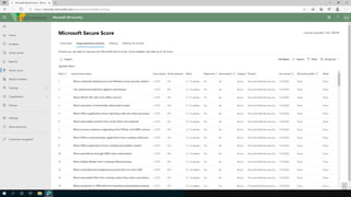 Microsoft Zero Trust