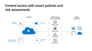 Block access
Require MFA
Allow access
Limit access
Control access with smart policies and
risk assessments
 