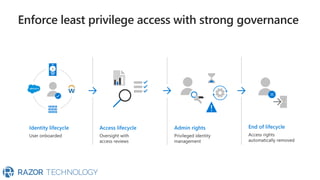 Enforce least privilege access with strong governance
 