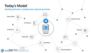 Identity perimeter complements network perimeter
Today’s Model
 