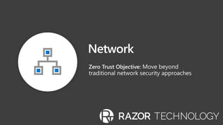 Zero Trust Objective:
 