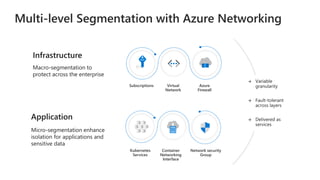 Subscriptions Virtual
Network
Azure
Firewall
Network security
Group
Kubernetes
Services
Container
Networking
Interface
 