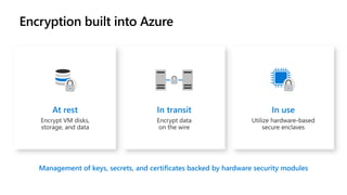 Encryption built into Azure
 