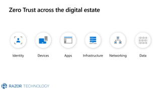 Identity Data
Networking
Devices Apps Infrastructure
Zero Trust across the digital estate
 