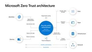 Microsoft Zero Trust architecture
Visibility and Analytics
Automation
 