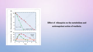 Effect of rifampicin on the metabolism and
anticoagulant action of warfarin.
 