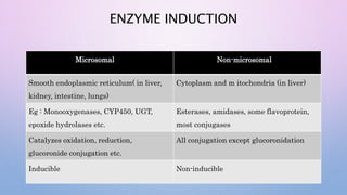 ENZYME INDUCTION
Microsomal Non-microsomal
Smooth endoplasmic reticulum( in liver,
kidney, intestine, lungs)
Cytoplasm and m itochondria (in liver)
Eg : Monooxygenases, CYP450, UGT,
epoxide hydrolases etc.
Esterases, amidases, some flavoprotein,
most conjugases
Catalyzes oxidation, reduction,
glucoronide conjugation etc.
All conjugation except glucoronidation
Inducible Non-inducible
 