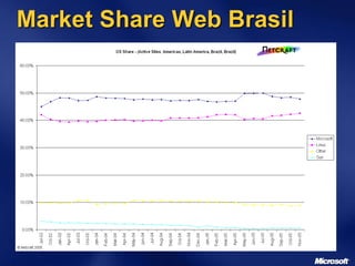 Market Share Web Brasil
 