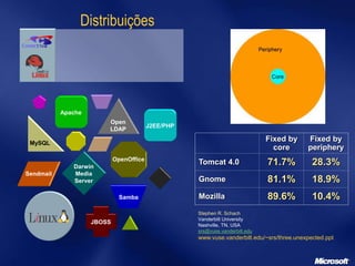 Distribuições
Sendmail
Samba
Darwin
Media
Server
Apache
OpenOffice
JBOSS
Open
LDAP
MySQL
J2EE/PHP
Sendmail
Samba
Darwin
Media
Server
Apache
OpenOffice
JBOSS
Open
LDAP
MySQL
Fixed by
core
Fixed by
periphery
Tomcat 4.0 71.7% 28.3%
Gnome 81.1% 18.9%
Mozilla 89.6% 10.4%
Stephen R. Schach
Vanderbilt University
Nashville, TN, USA
srs@vuse.vanderbilt.edu
www.vuse.vanderbilt.edu/~srs/three.unexpected.ppt
 