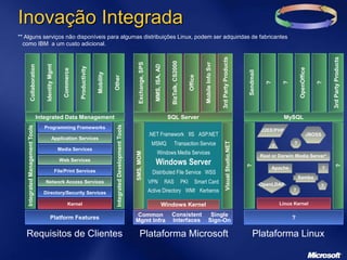 Plataforma Microsoft
SQL Server
Active Directory Kerberos
Distributed File Service WSS
.NET Framework
MSMQ Transaction Service
ASP.NET
PKI
VPN RAS Smart Card
Windows Kernel
SMS,
MOM
Exchange,
SPS
Windows Media Services
Windows Server
WMI
Visual
Studio.NET
IIS
MMS,
ISA,
AD
BizTalk,
CS2000
Office
Mobile
Info
Svr
3rd
Party
Products
Consistent
Interfaces
Common
Mgmt Infra
Single
Sign-On
Requisitos de Clientes
Integrated Data Management
Kernel
Integrated
Management
Tools
Collaboration
Integrated
Development
Tools
Identity
Mgmt
Commerce
Productivity
Mobility
Other
Platform Features
Directory/Security Services
Network Access Services
File/Print Services
Web Services
Media Services
Application Services
Programming Frameworks
** Alguns serviços não disponíveis para algumas distribuições Linux, podem ser adquiridas de fabricantes
como IBM a um custo adicional.
Plataforma Linux
MySQL
Linux Kernel
?
Sendmail
?
?
?
OpenOffice
?
3rd
Party
Products
?
J2EE/PHP
?
?
?
JBOSS
Real or Darwin Media Server*
Apache
OpenLDAP
Samba
?
?
Inovação Integrada
 