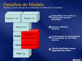 1
Instala RHEL3 Out of Box &
download dos pacotes
suportados
2 Adiciona Tikiwiki &
Graphviz
3
Cliente precisa de atualização de
funcionalidade vs. Out of Box
versions
4 Pacote atualizado causa
dependência critica
Exemplo: Criando Servidor de Colaboração com Web Server e Database
RHEL 3.0
Apache2.0.46-40
↑ Apache 2.0.52
mod_ssl-2.0.46-40.ent
MySQL3.23.52-1.72
↑MySQL 4.0.21-0
mod_auth_mysql-
20030510-1.ent
libdbi-dbd-mysql-0.6.5-5
PHP4.3.2-14
Graphviz-1.12-1 Tikiwiki-1.7.8
Desafios do Modelo
 