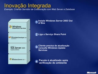 1
Instala Windows Server 2003 Out
of Box
2 Liga o Serviço Share Point
3
Cliente precisa de atualização
consulta Windows Update
Services
4 Pacote é atualizado após
verificação do ambiente
Exemplo: Criando Servidor de Colaboração com Web Server e Database
Inovação Integrada
 