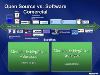 Customizável
Teste arbitrário
Decisões descentralizadas
Comunidade ou suporte
interno
Não previsível
Rápido ciclo de releases
Estabilidade das partes
Complexidade Reduzida
Controle de Qualidade
Visão Centralizada
Suporte Comercial
Previsibilidade
Releases programados
Estabilidade do conjunto
Open Source vs. Software
Comercial
Loosely Coupled Integrated
Non-Commercial
Distros
BSDs
Commercial Distros
Commercial
Desktop-focused
Distros
Academic
Escolhas
Modelo de Negócios
+Serviços
Interno ou $$$
Modelo de Negócios
-Serviços
Ecossistema
 