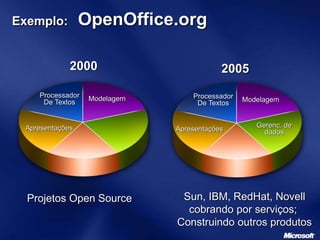 Processador
De Textos Modelagem
Apresentações
Exemplo: OpenOffice.org
Projetos Open Source
2000
Processador
De Textos Modelagem
Apresentações
Gerenc. de
dados
2005
Sun, IBM, RedHat, Novell
cobrando por serviços;
Construindo outros produtos
 